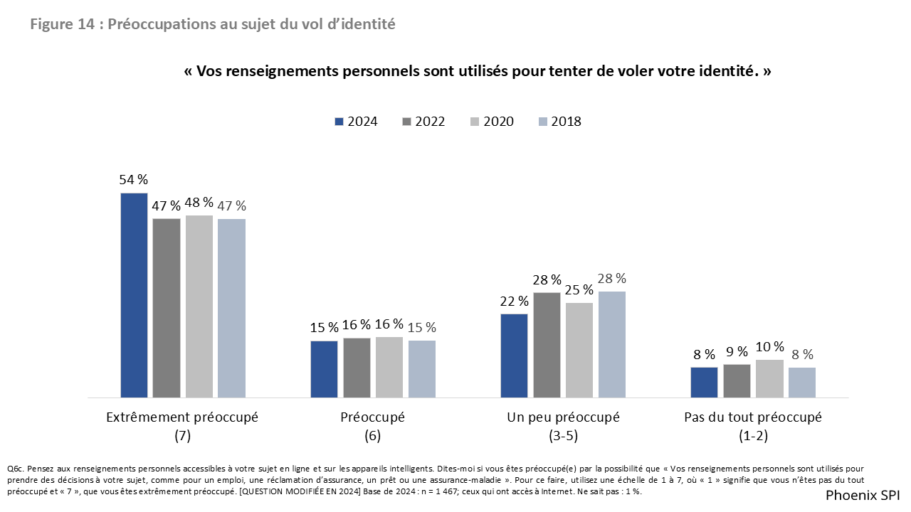 Figure 14 : Préoccupations au sujet du vol d’identité