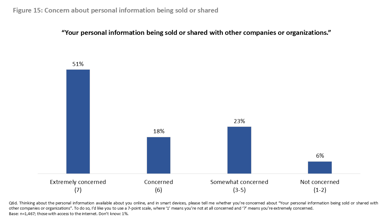 Figure 15: Concern about personal information being sold or shared