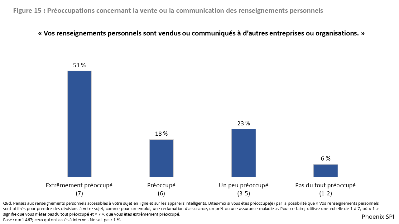 Figure 15 : Préoccupations concernant la vente ou la communication des renseignements personnels