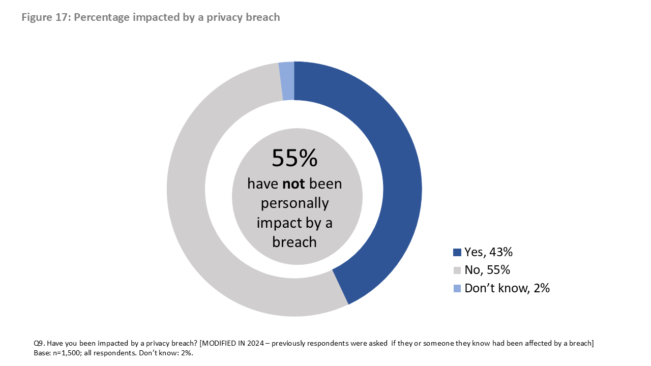 Figure 17: Percentage impacted by a privacy breach