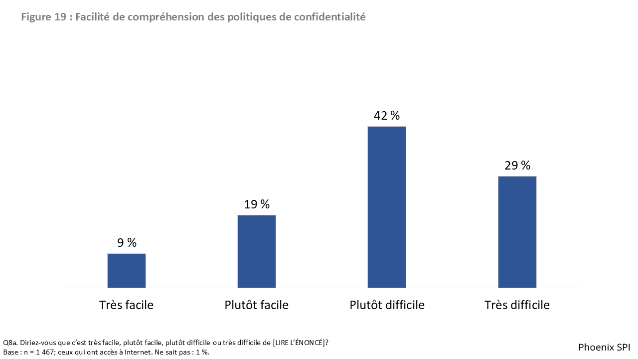 Figure 19: acilité de compréhension des politiques de confidentialité