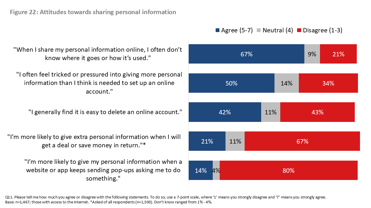Figure 22: Attitudes towards sharing personal information