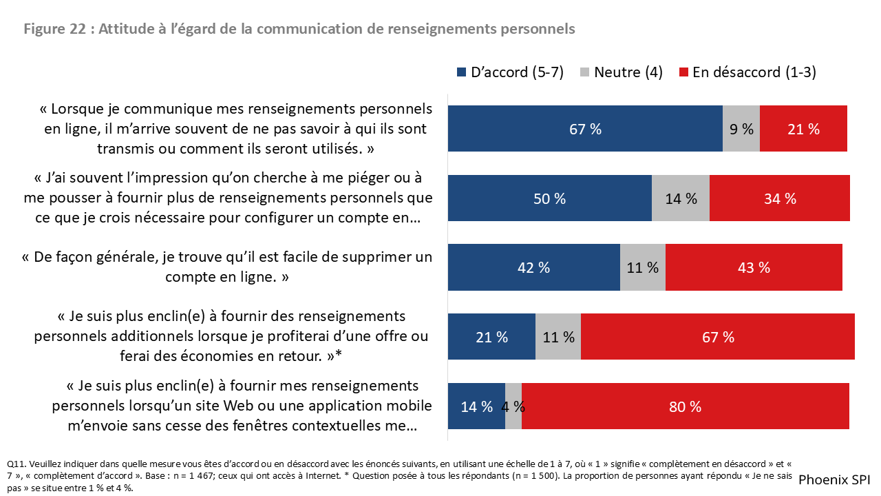 Figure 22 : Attitude à l’égard de la communication de renseignements personnels