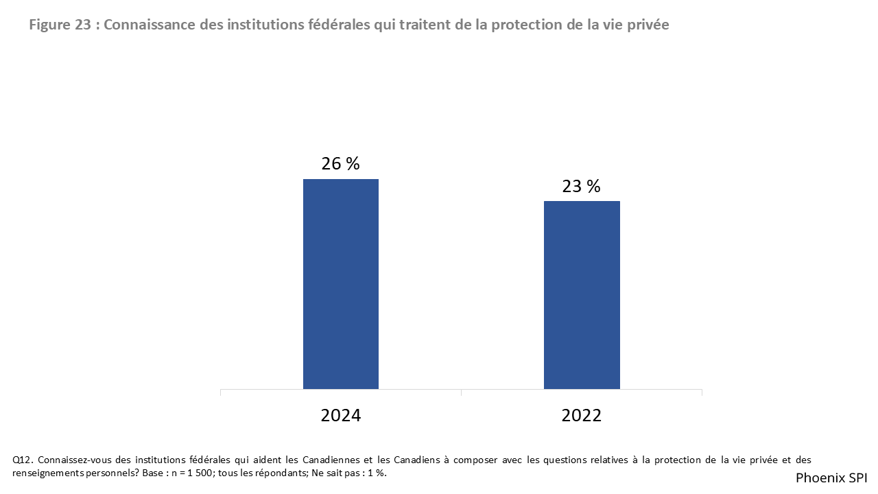 Figure 23 : Connaissance des institutions fédérales qui traitent de la protection de la vie privée