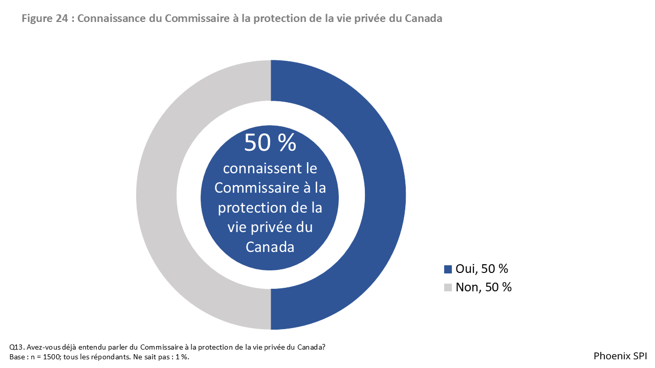 Figure 24 : Connaissance du Commissariat