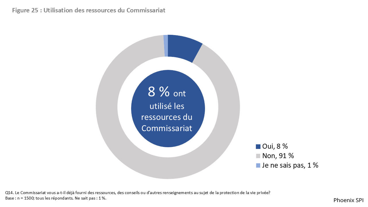 Figure 25 : Utilisation des ressources du Commissariat