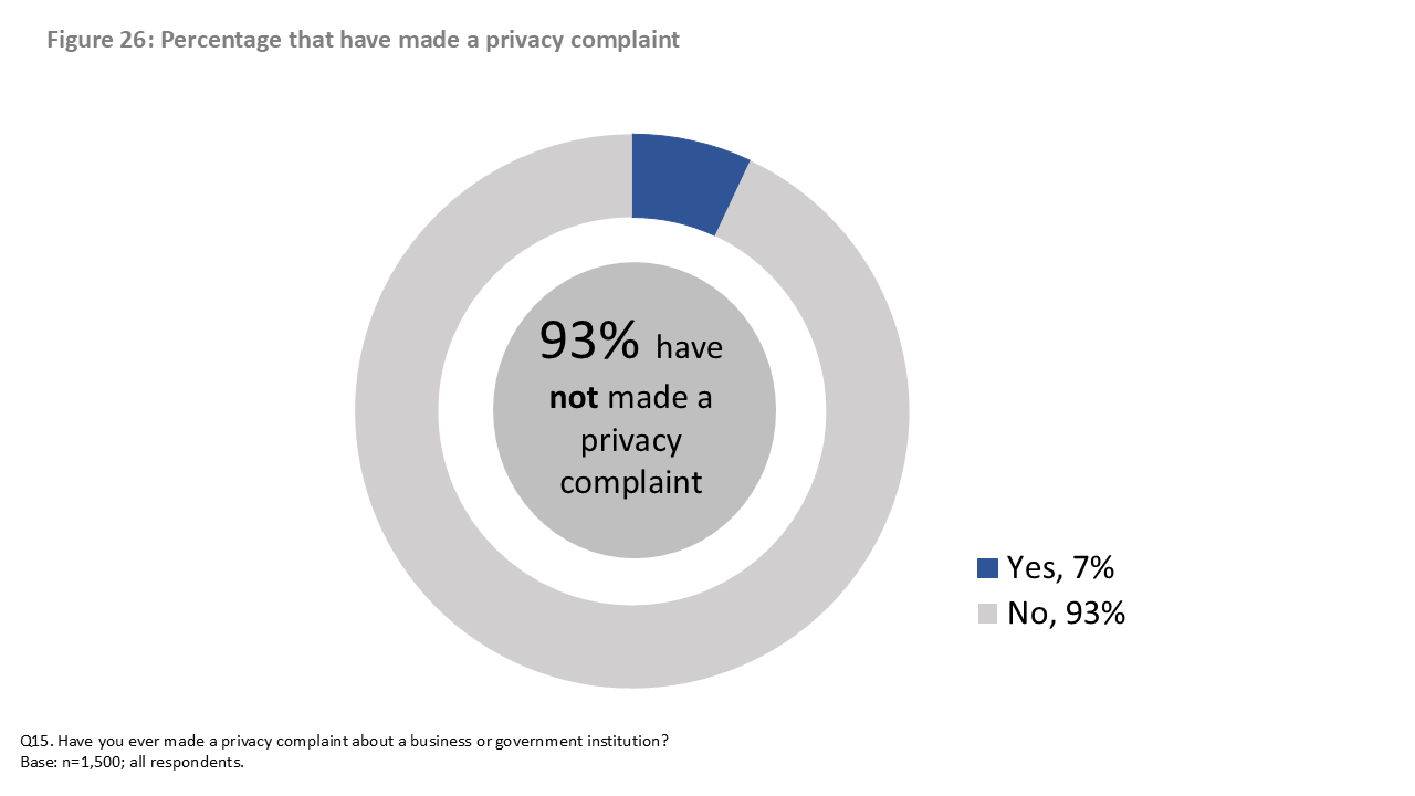 Figure 26: Percentage that have made a privacy complaint