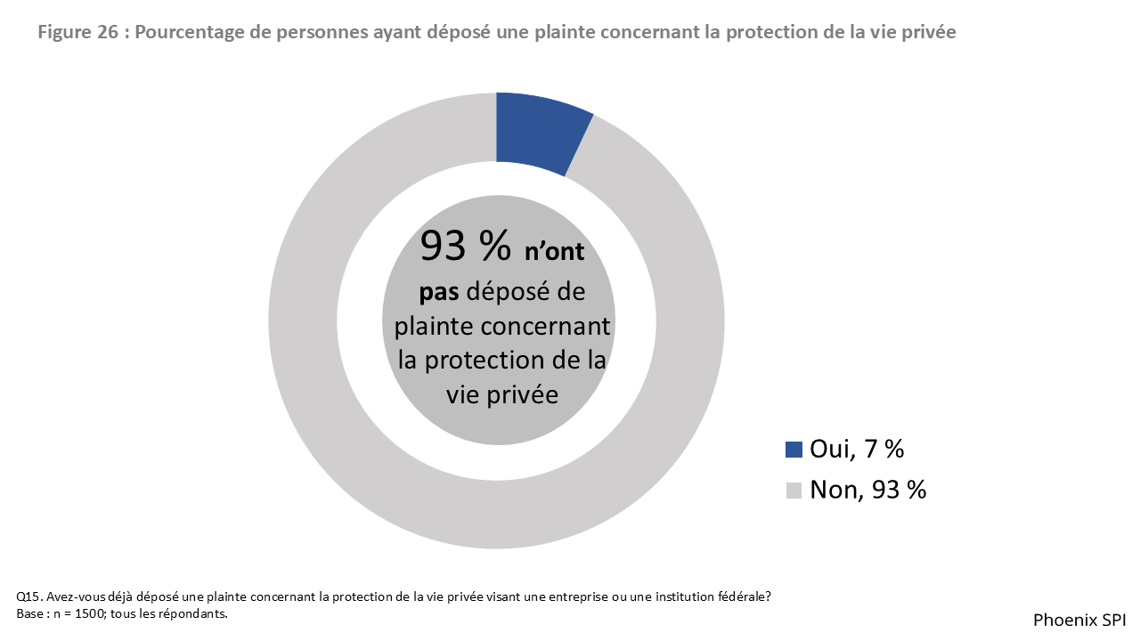 Figure 26 : Pourcentage de personnes ayant déposé une plainte concernant la protection de la vie privée