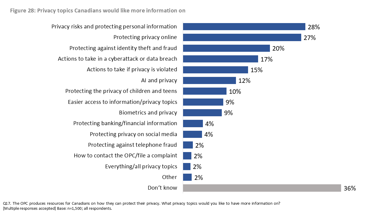 Figure 28: Privacy topics Canadians would like more information on