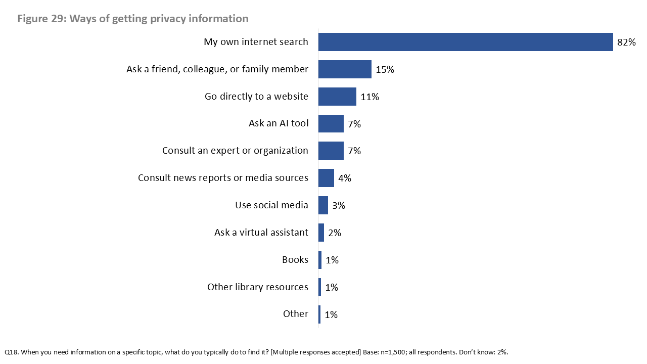 Figure 29: Ways of getting privacy information