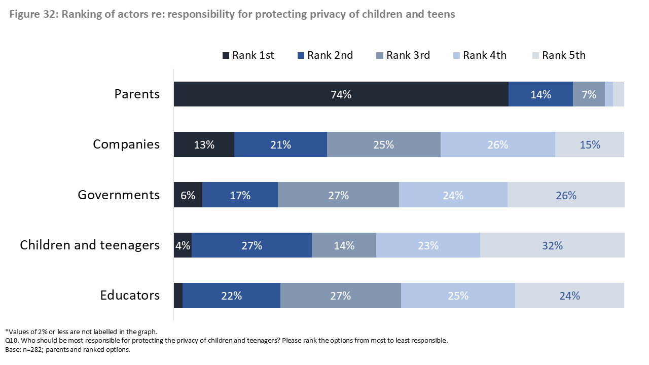 Figure 32: Ranking of actors re: responsibility for protecting privacy of children and teens