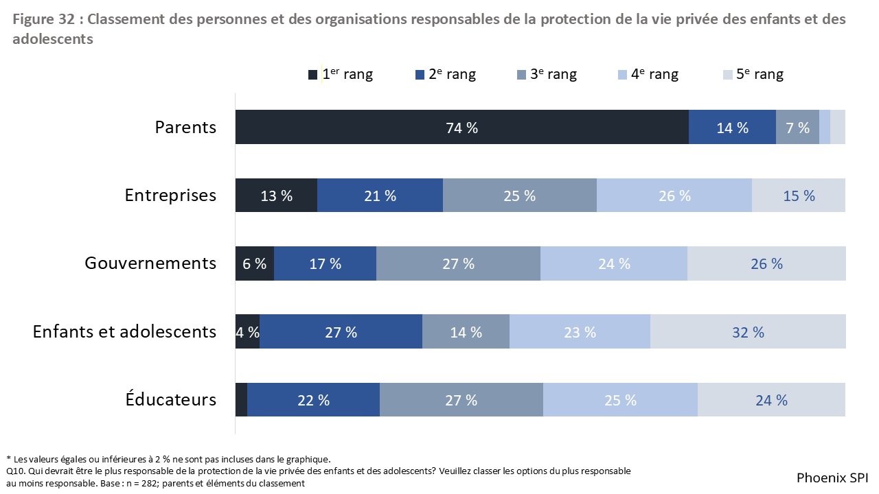 Figure 32 : Classement des personnes et des organisations responsables de la protection de la vie privée des enfants et des adolescents