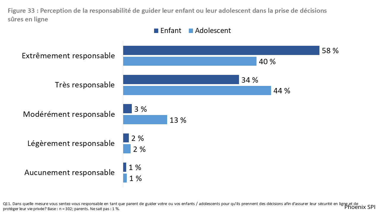 Figure 33 : Perception de la responsabilité de guider leur enfant ou leur adolescent dans la prise de décisions sûres en ligne