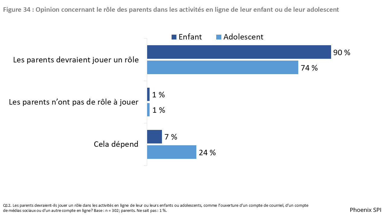 Figure 34 : Opinion concernant le rôle des parents dans les activités en ligne de leur enfant ou de leur adolescent