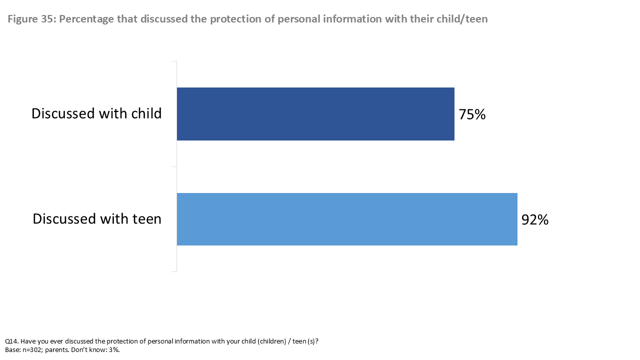 Figure 35: Percentage that discussed the protection of personal information with their child/teen