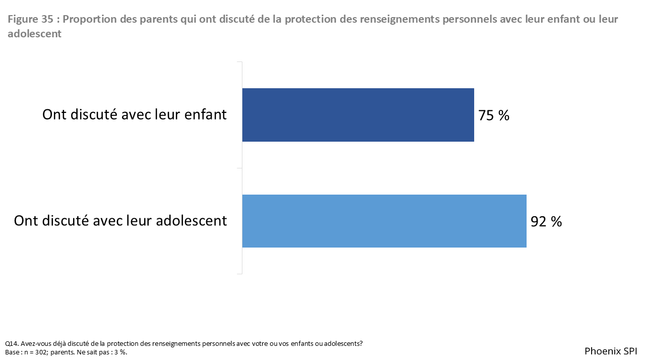 Figure 35 : Proportion des parents qui ont discuté de la protection des renseignements personnels avec leur enfant ou leur adolescent