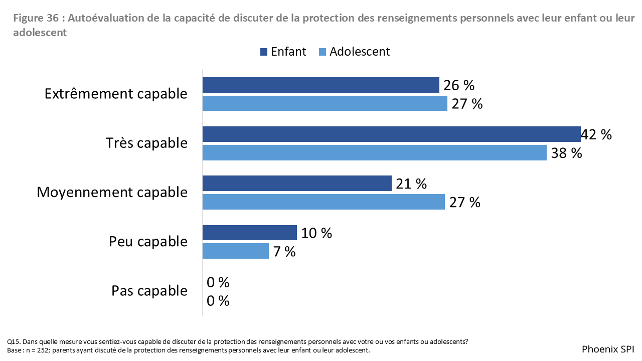 Figure 36 : Autoévaluation de la capacité de discuter de la protection des renseignements personnels avec leur enfant ou leur adolescent