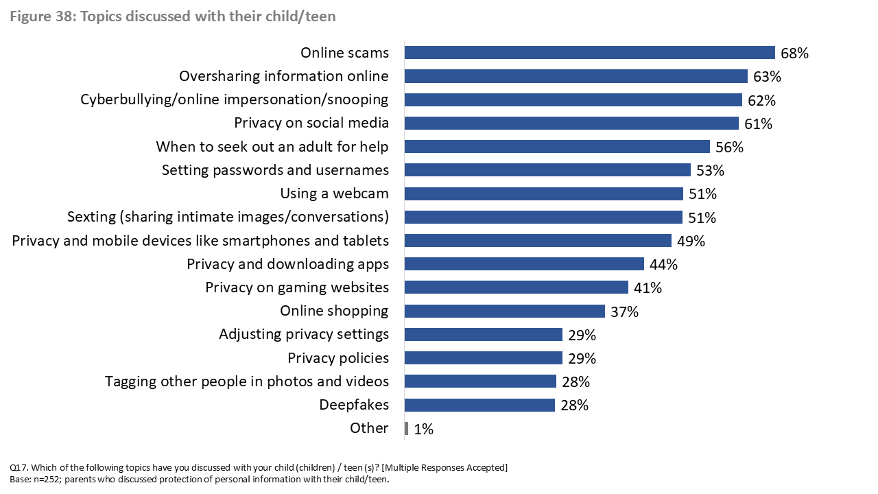 Figure 38: Topics discussed with their child/teen