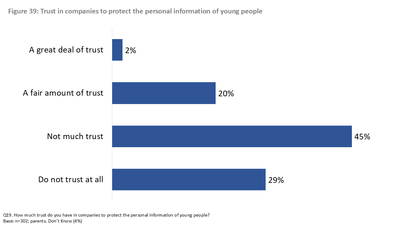 Figure 39: Trust in companies to protect the personal information of young people