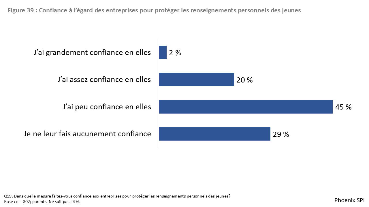 Figure 39 : Confiance à l’égard des entreprises pour protéger les renseignements personnels des jeunes