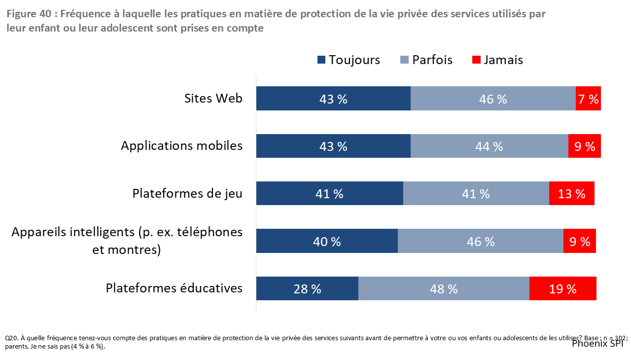 Figure 40 : Fréquence à laquelle les pratiques en matière de protection de la vie privée des services utilisés par leur enfant ou leur adolescent sont prises en compte