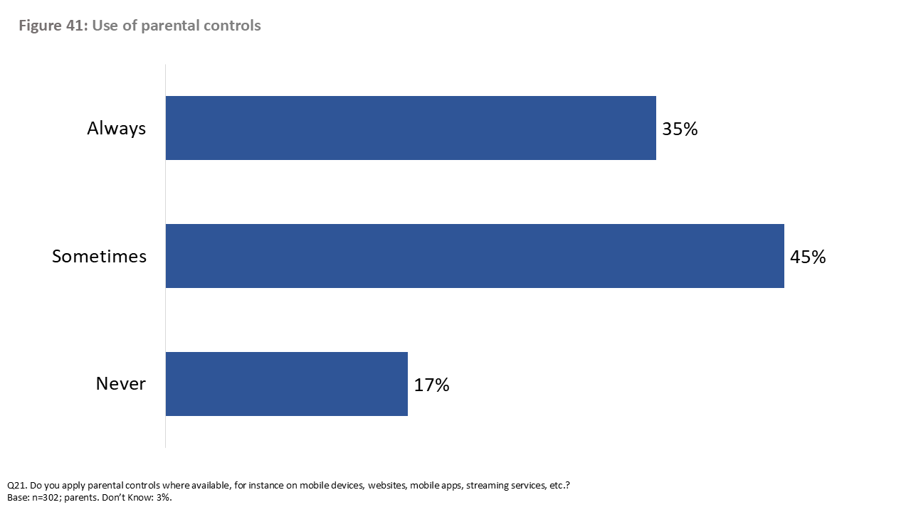 Figure 41: Use of parental controls