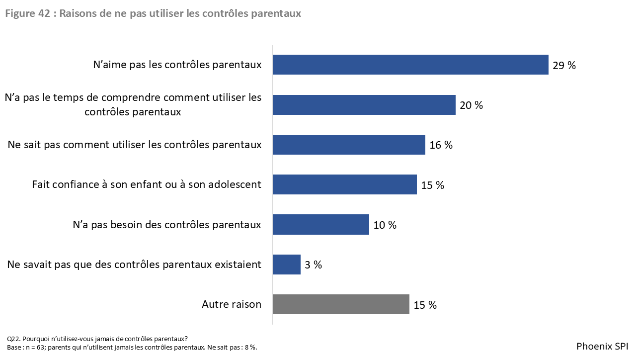 Figure 42 : Raisons de ne pas utiliser les contrôles parentaux