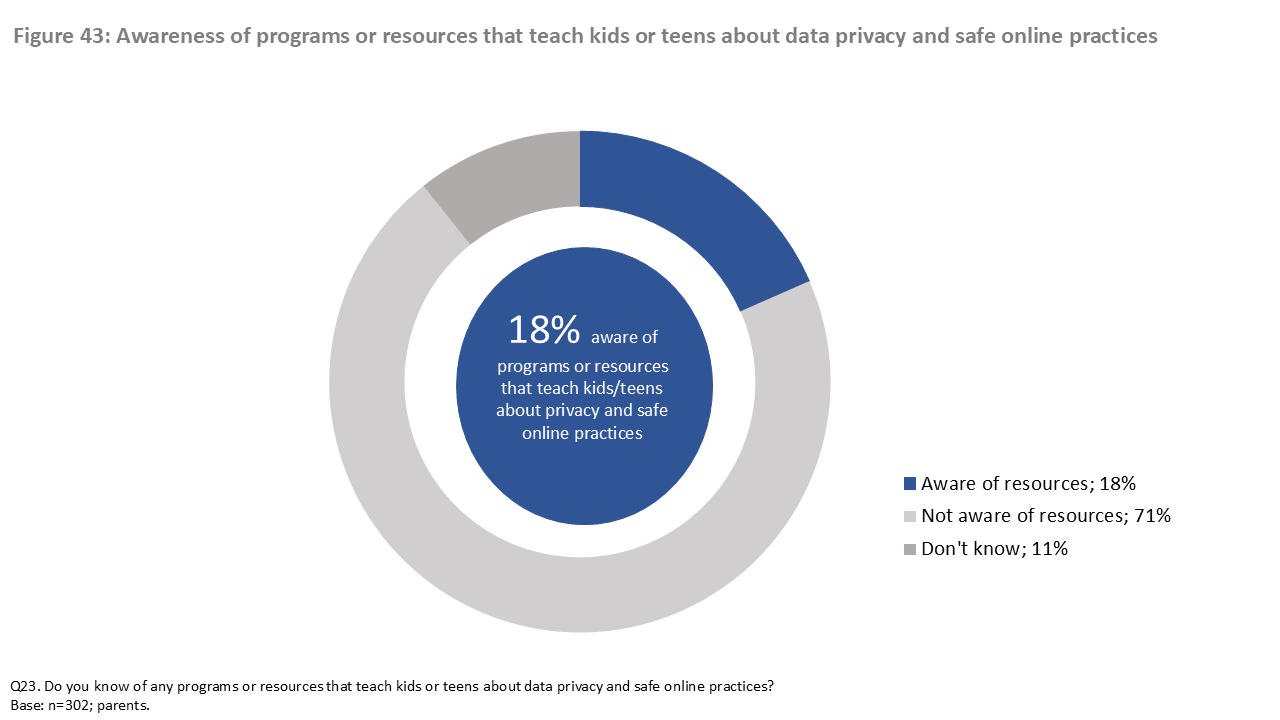 Figure 43: Awareness of programs or resources for children about privacy and safe online practices