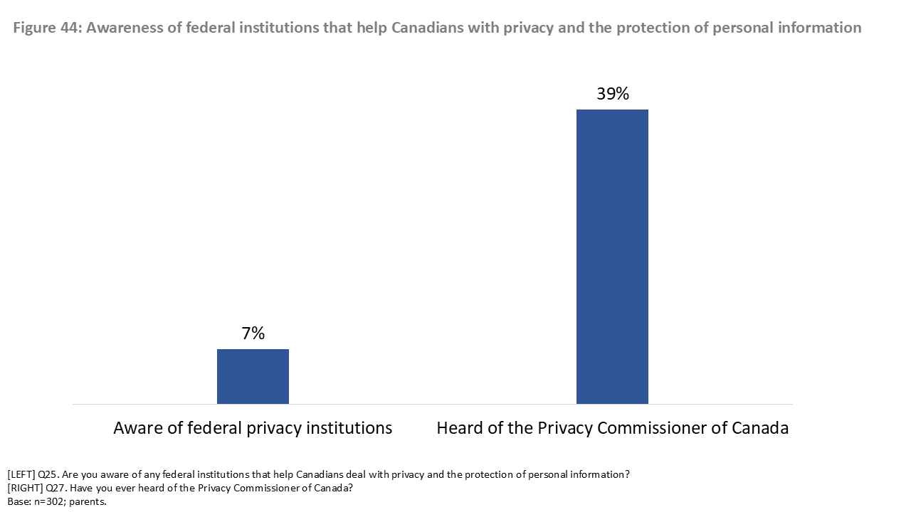 Figure 44: Awareness of federal institutions that help Canadians with privacy