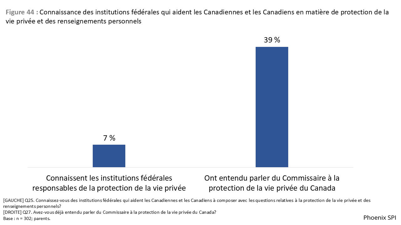 Figure 44 : Connaissance des institutions fédérales qui aident les Canadiennes et les Canadiens en matière de protection de la vie privée