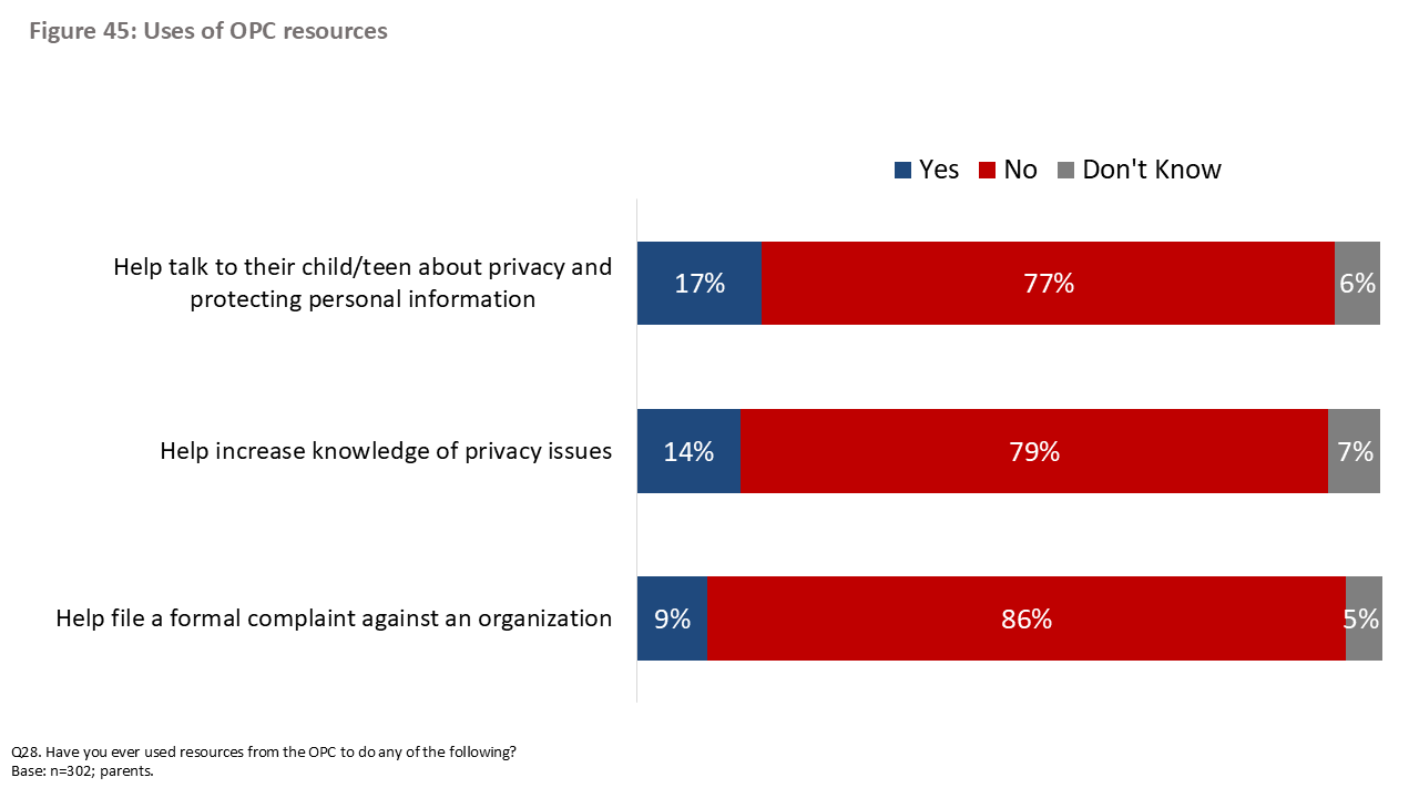 Figure 45: Use of OPC resources