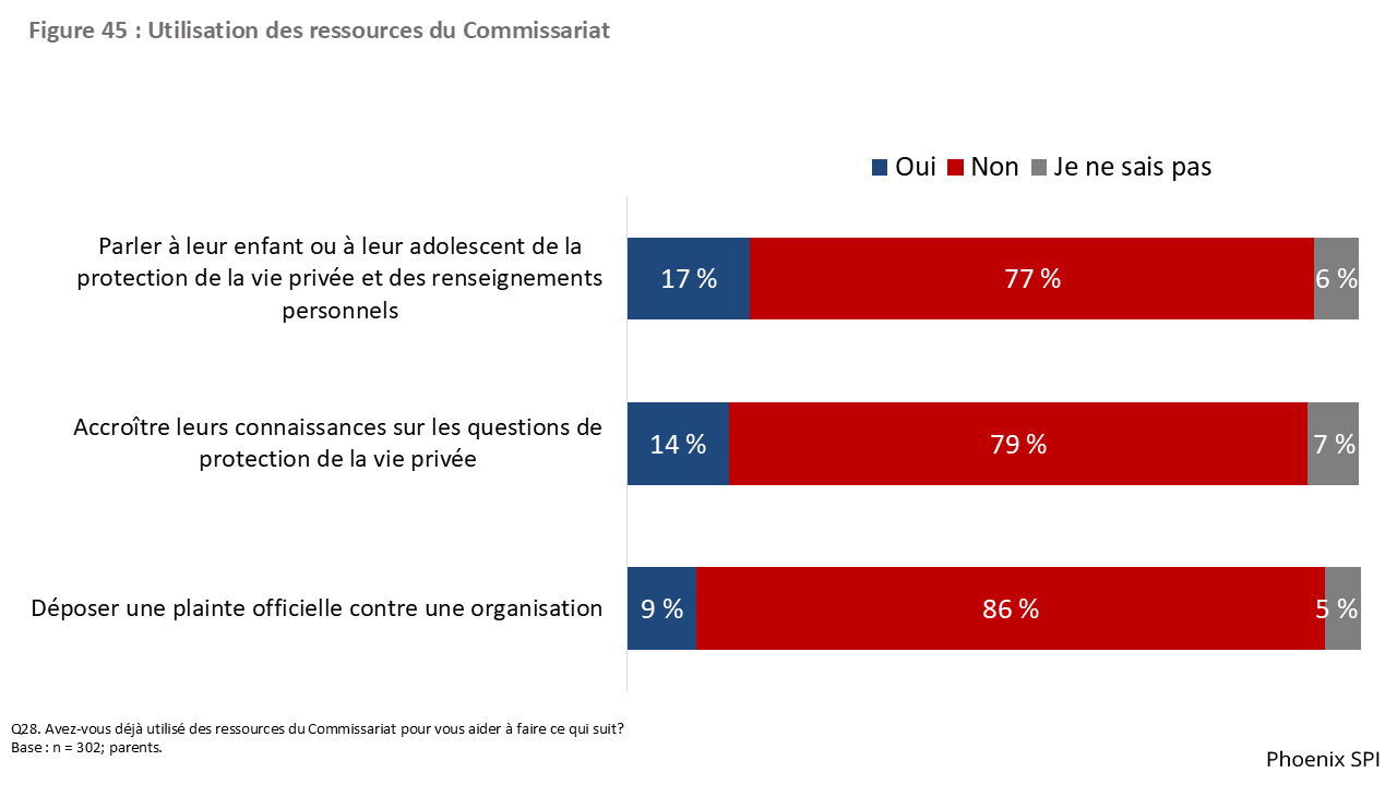 Figure 45 : Utilisation des ressources du Commissariat