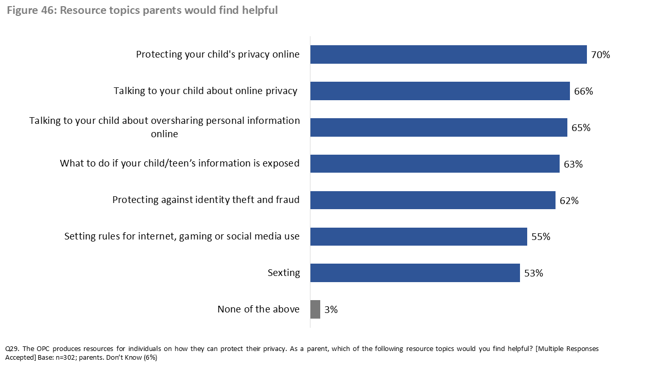 Figure 46: Resource topics parents would find helpful