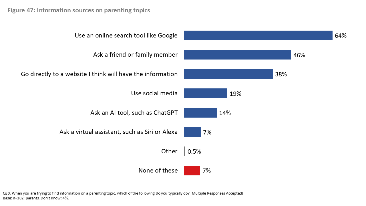 Figure 47: Information sources on parenting topics
