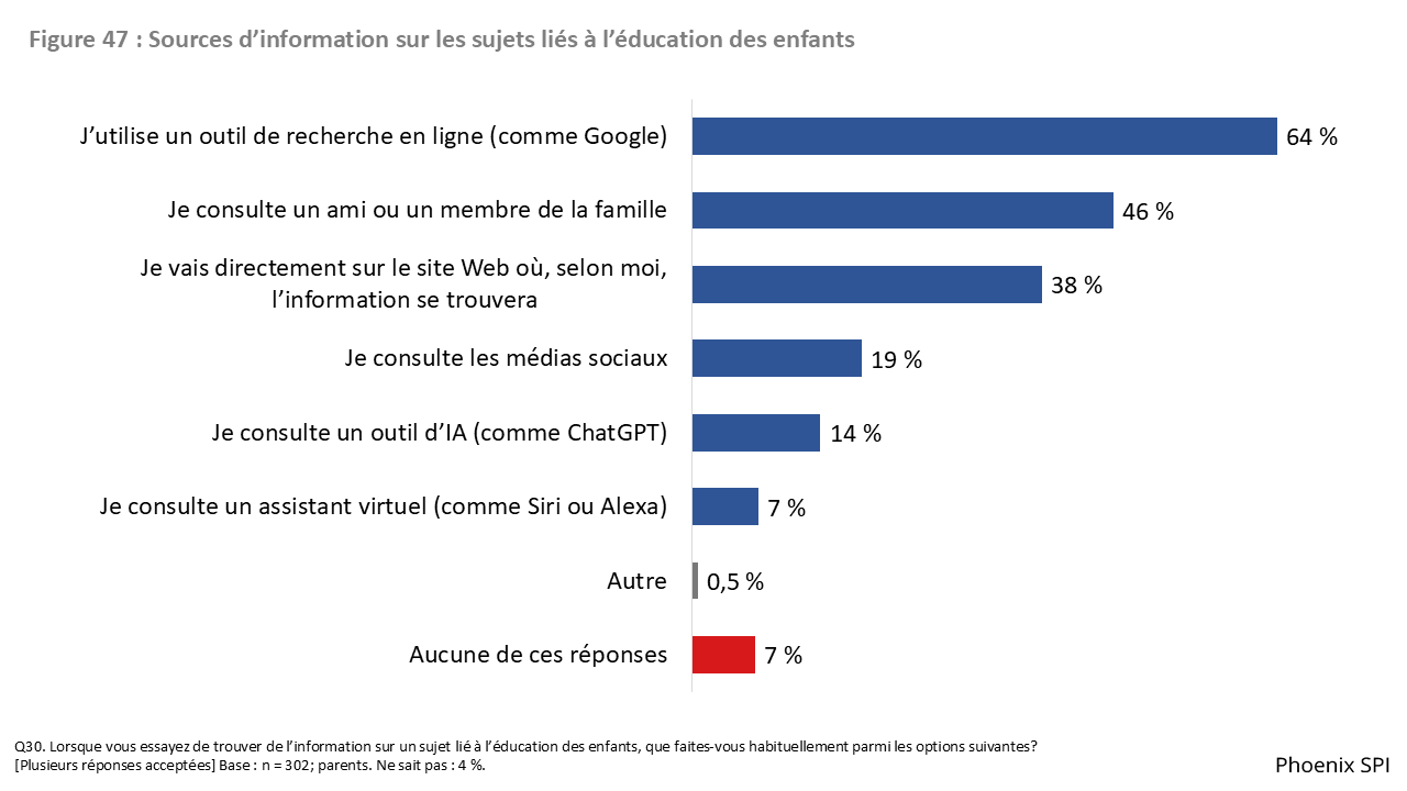 Figure 47 : Sources d’information sur les sujets liés à l’éducation des enfants
