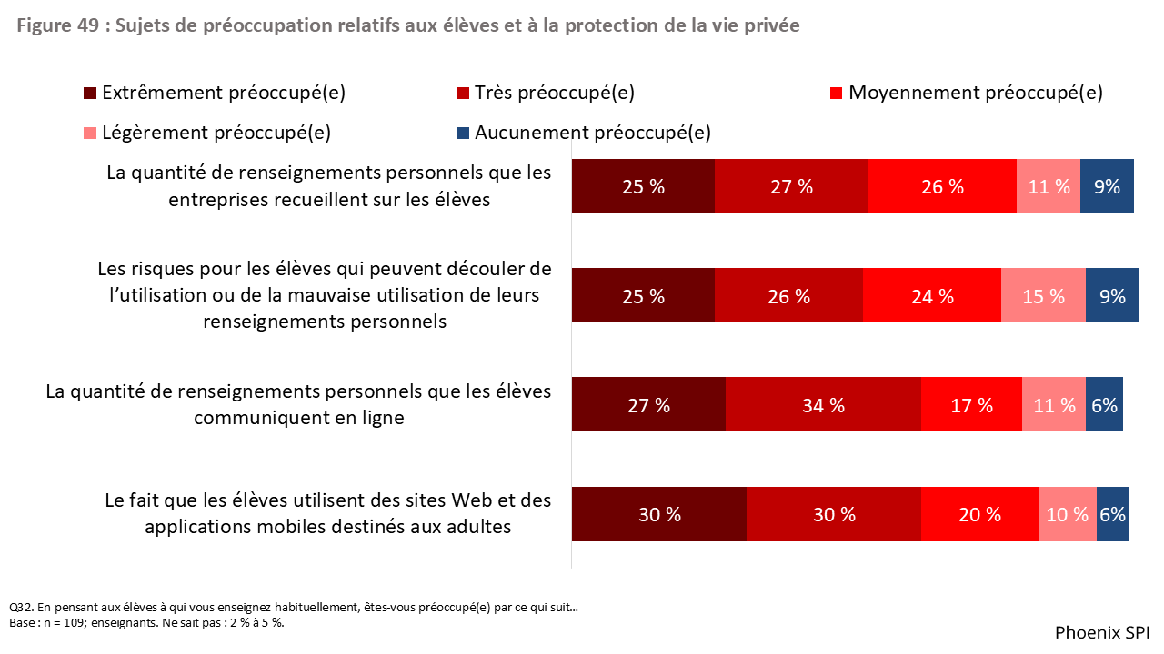 Figure 49 : Sujets de préoccupation relatifs aux élèves et à la protection de la vie privée