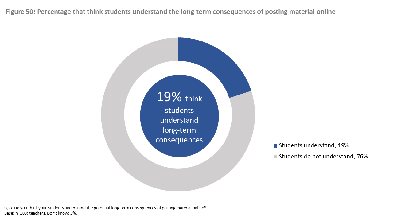 Figure 50: Percentage that think students understand the long-term consequences of posting material online