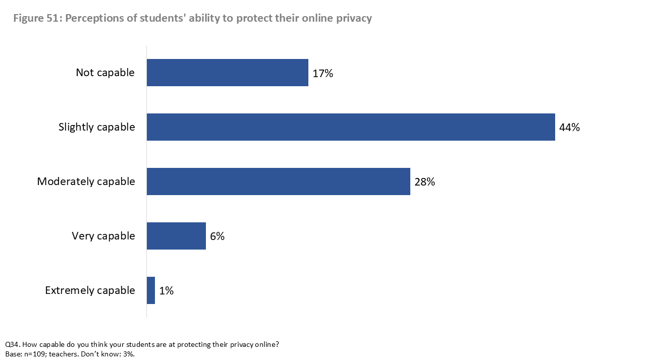 Figure 51: Perceptions of students' ability to protect their online privacy