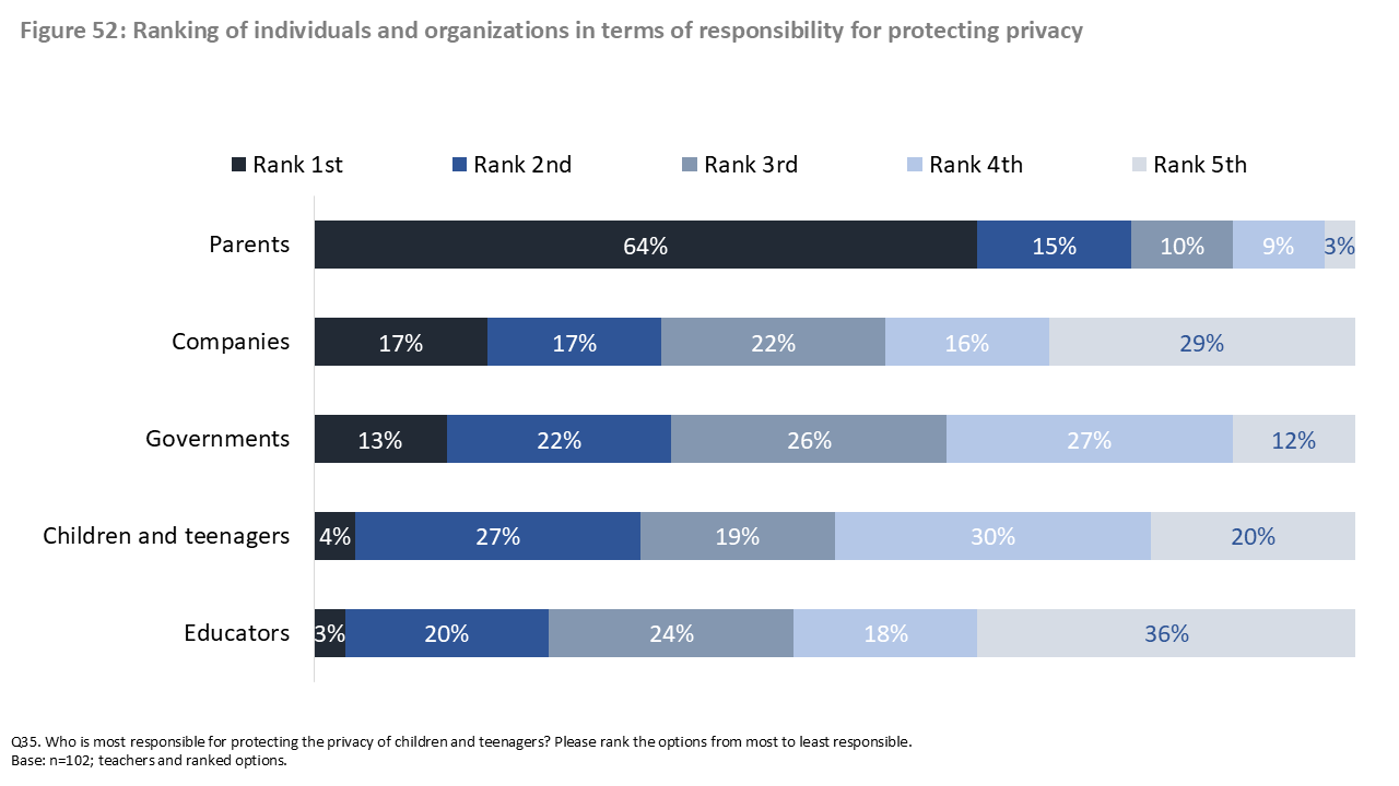 Figure 52: Ranking of individuals and organizations in terms of responsibility for protecting privacy