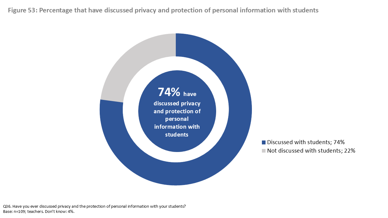 Figure 53: Percentage that have discussed privacy and protection of personal information with students