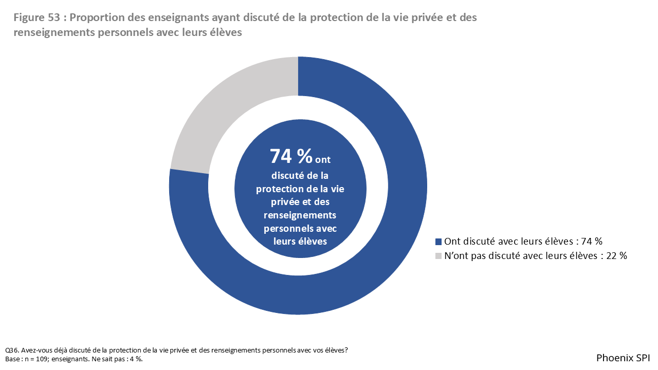Figure 53 : Proportion des enseignants ayant discuté de la protection de la vie privée et des renseignements personnels avec leurs élèves
