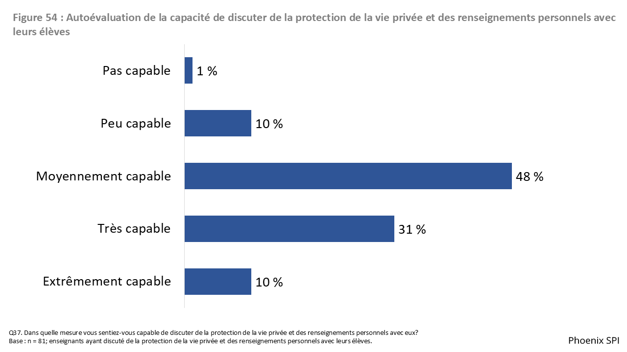 Figure 54 : Autoévaluation de la capacité de discuter de la protection de la vie privée et des renseignements personnels avec leurs élèves