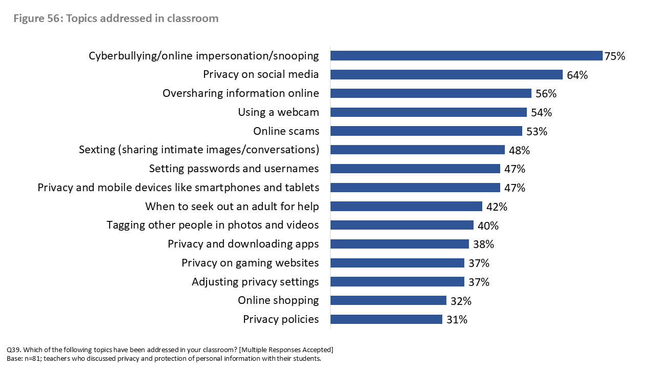 Figure 56: Topics addressed in classroom