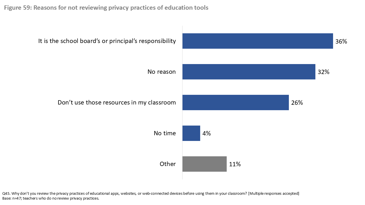 Figure 59: Reasons for not reviewing privacy practices of education tools