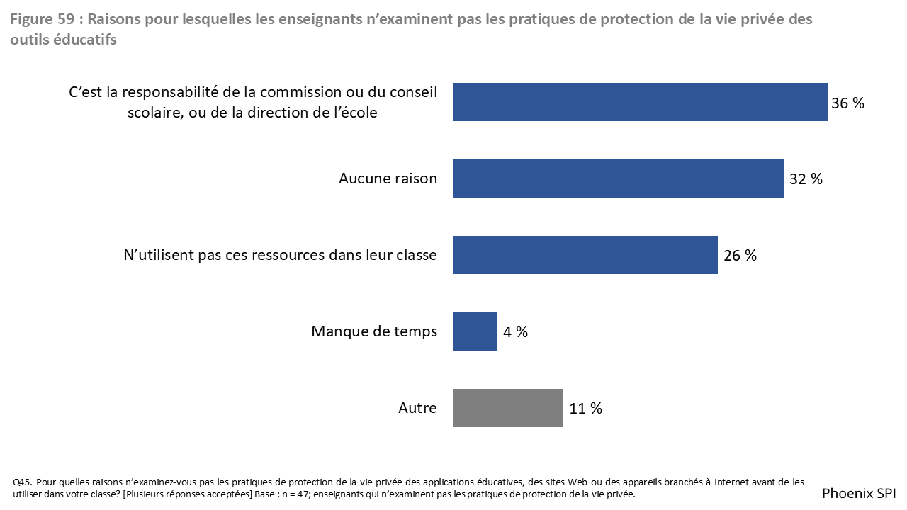 Figure 59 : Raisons pour lesquelles les enseignants n’examinent pas les pratiques de protection de la vie privée des outils éducatifs