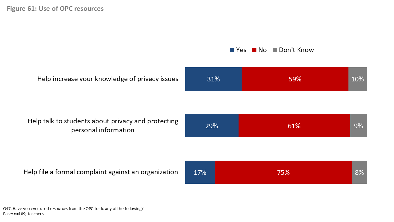 Figure 61: Use of OPC resources