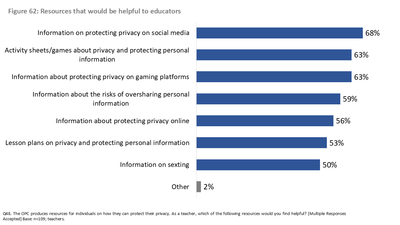 Figure 62: Resources that would be helpful to educators