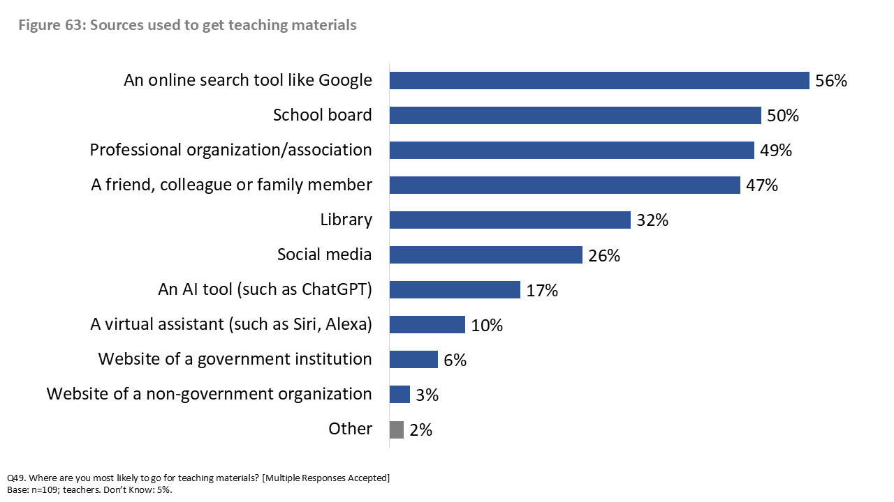 Figure 63: Sources used to get teaching materials
