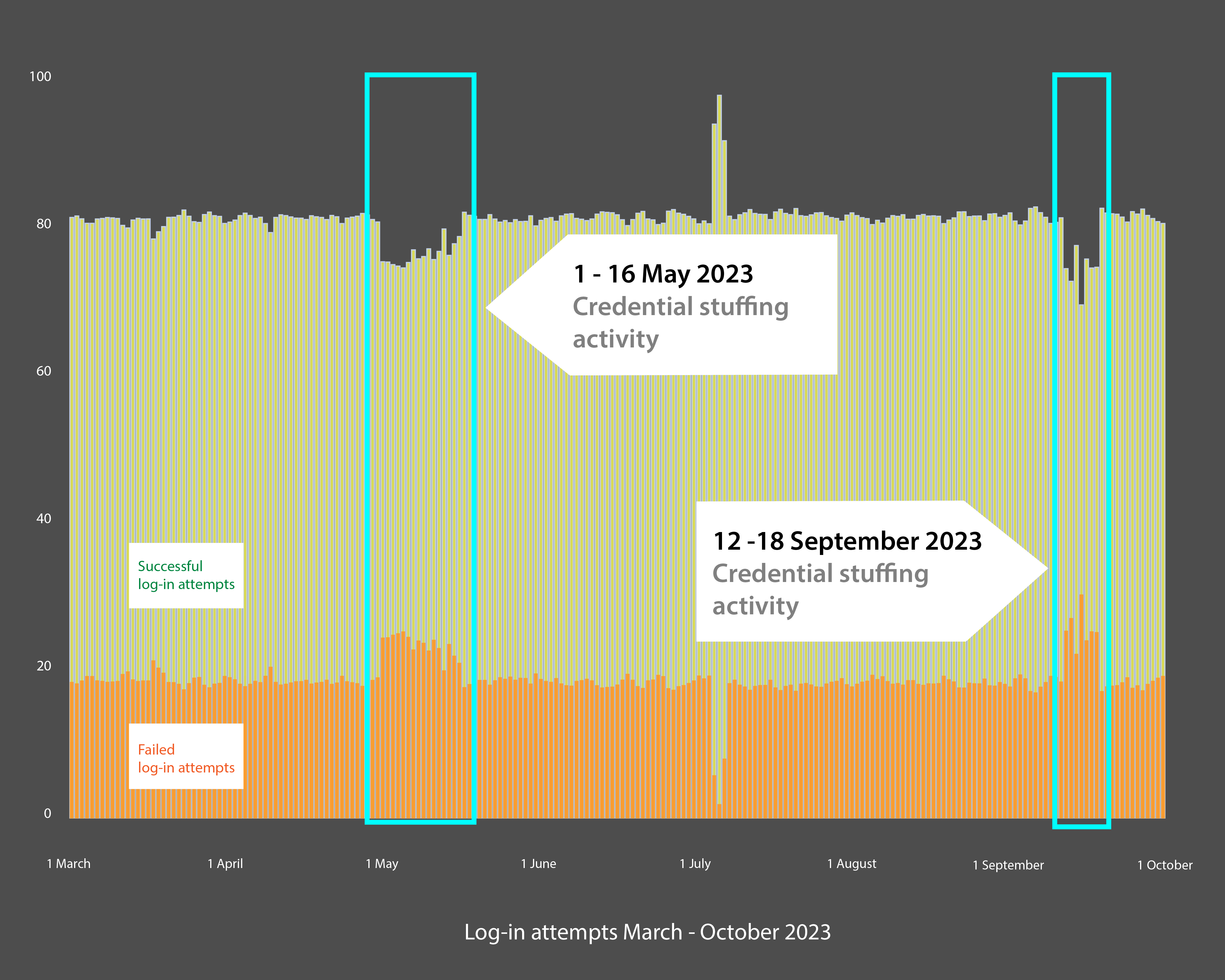 Figure 1 - Successful / Failed Logins March 1, 2023 – October 1, 2023
