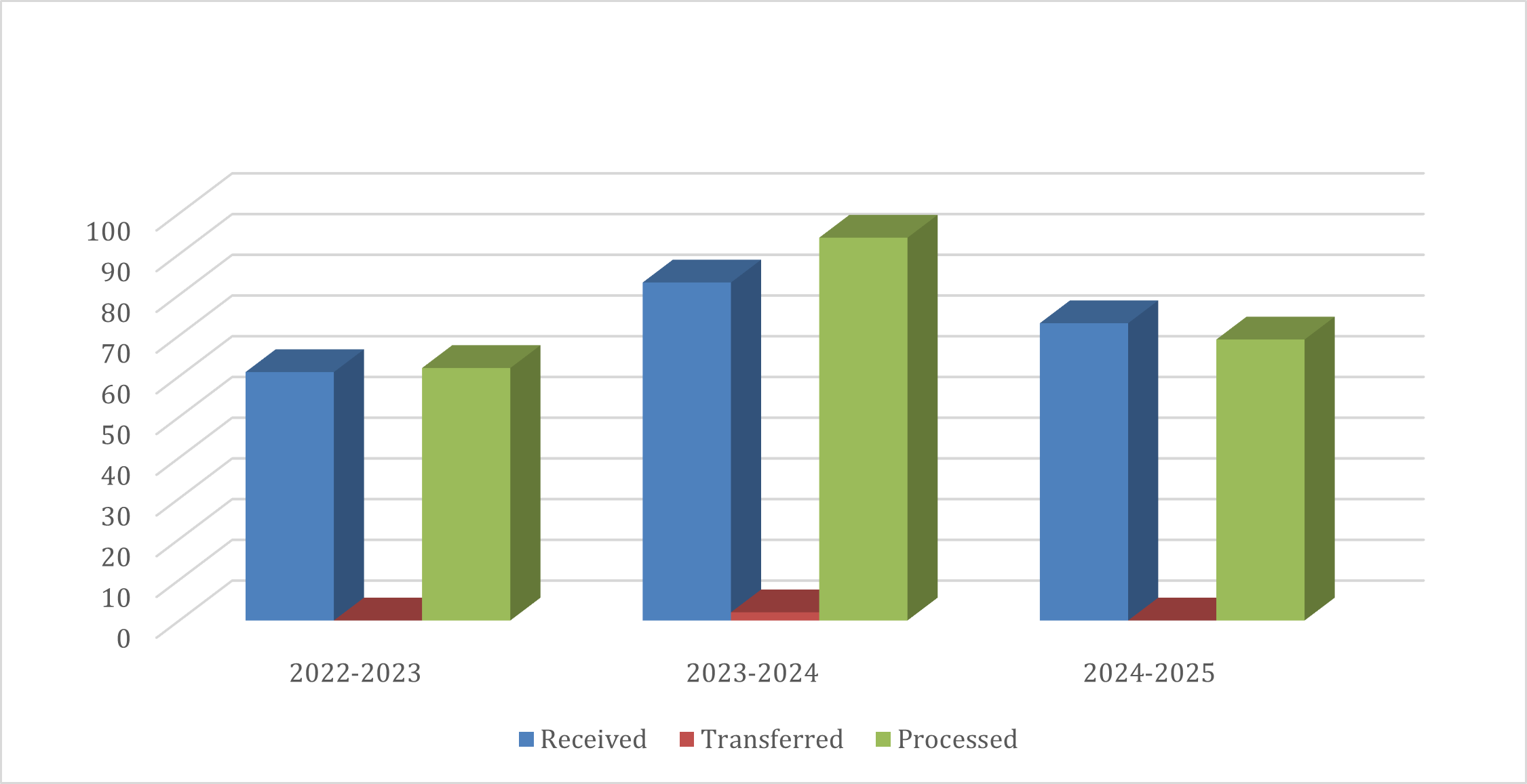 Figure 1: Requests under the ATIA